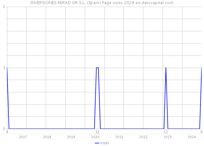 INVERSIONES MIRAD OR S.L. (Spain) Page visits 2024 