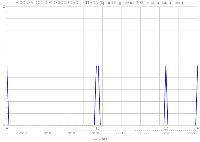 VICONSA DON DIEGO SOCIEDAD LIMITADA (Spain) Page visits 2024 