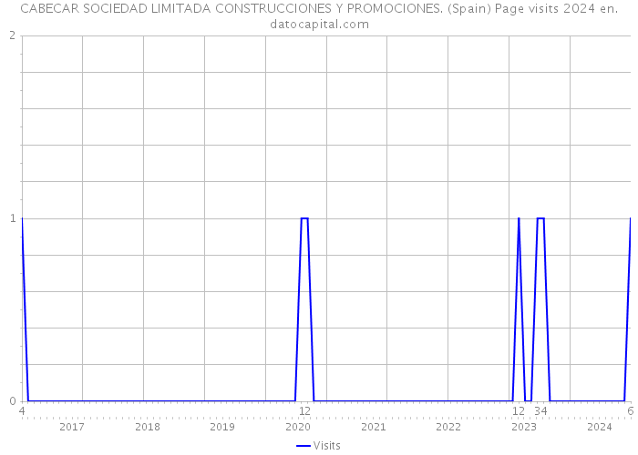 CABECAR SOCIEDAD LIMITADA CONSTRUCCIONES Y PROMOCIONES. (Spain) Page visits 2024 