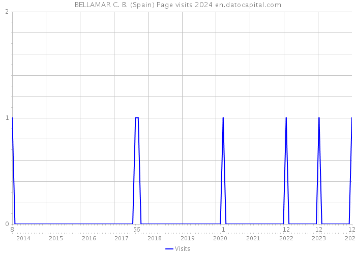 BELLAMAR C. B. (Spain) Page visits 2024 