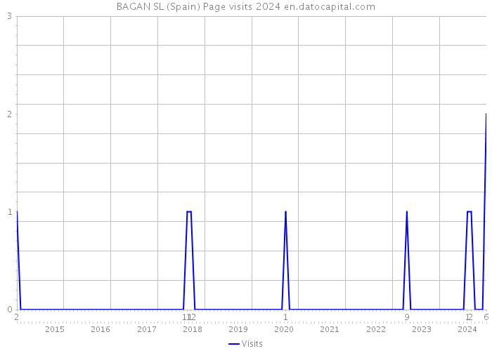 BAGAN SL (Spain) Page visits 2024 