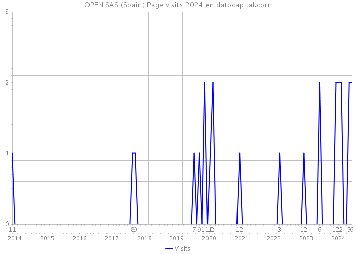 OPEN SAS (Spain) Page visits 2024 