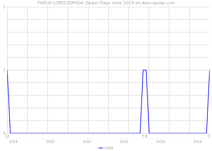 PADUA LOPEZ ESPADA (Spain) Page visits 2024 