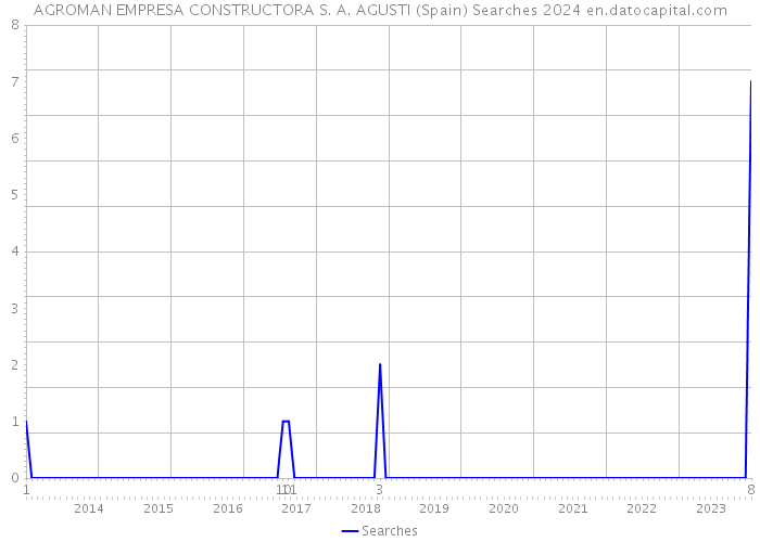 AGROMAN EMPRESA CONSTRUCTORA S. A. AGUSTI (Spain) Searches 2024 