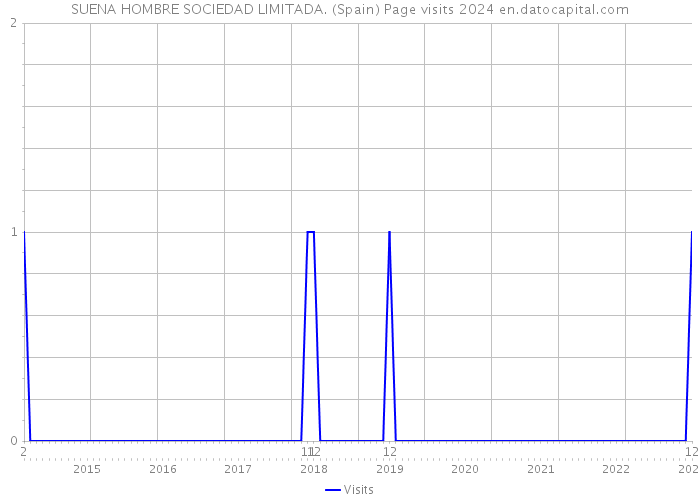 SUENA HOMBRE SOCIEDAD LIMITADA. (Spain) Page visits 2024 