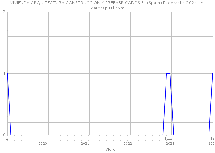 VIVIENDA ARQUITECTURA CONSTRUCCION Y PREFABRICADOS SL (Spain) Page visits 2024 