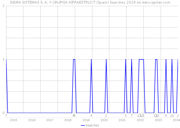 INDRA SISTEMAS S. A. Y GRUPISA INFRAESTRUCT (Spain) Searches 2024 