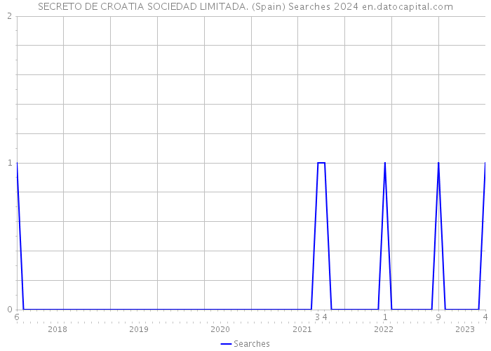 SECRETO DE CROATIA SOCIEDAD LIMITADA. (Spain) Searches 2024 