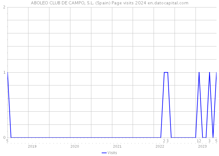 ABOLEO CLUB DE CAMPO, S.L. (Spain) Page visits 2024 