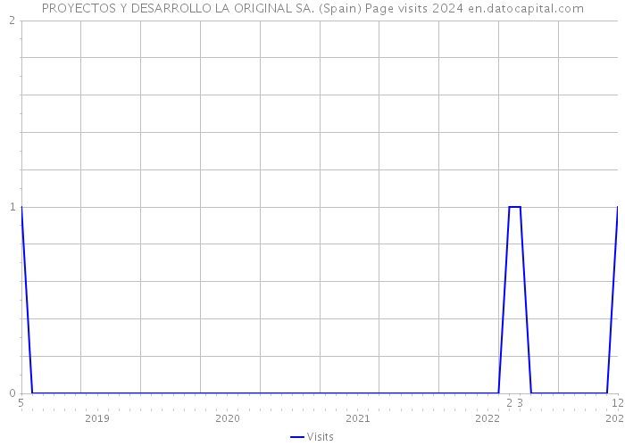 PROYECTOS Y DESARROLLO LA ORIGINAL SA. (Spain) Page visits 2024 