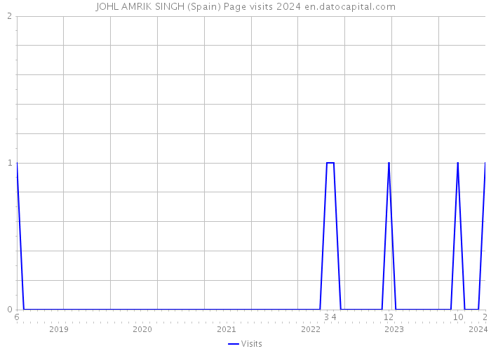 JOHL AMRIK SINGH (Spain) Page visits 2024 