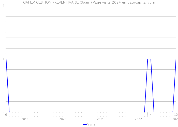 GAHER GESTION PREVENTIVA SL (Spain) Page visits 2024 