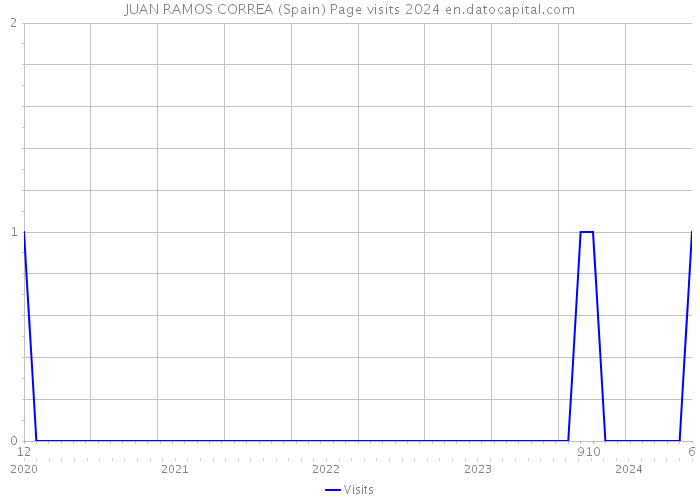 JUAN RAMOS CORREA (Spain) Page visits 2024 