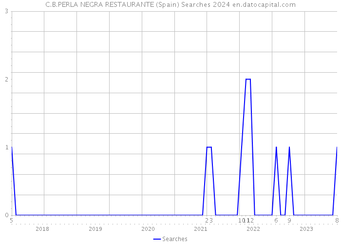 C.B.PERLA NEGRA RESTAURANTE (Spain) Searches 2024 