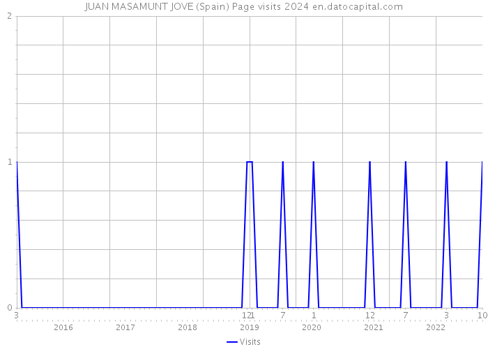 JUAN MASAMUNT JOVE (Spain) Page visits 2024 