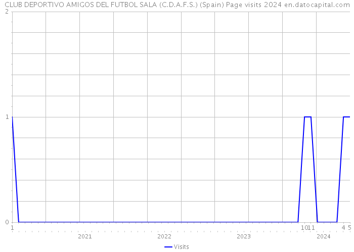 CLUB DEPORTIVO AMIGOS DEL FUTBOL SALA (C.D.A.F.S.) (Spain) Page visits 2024 