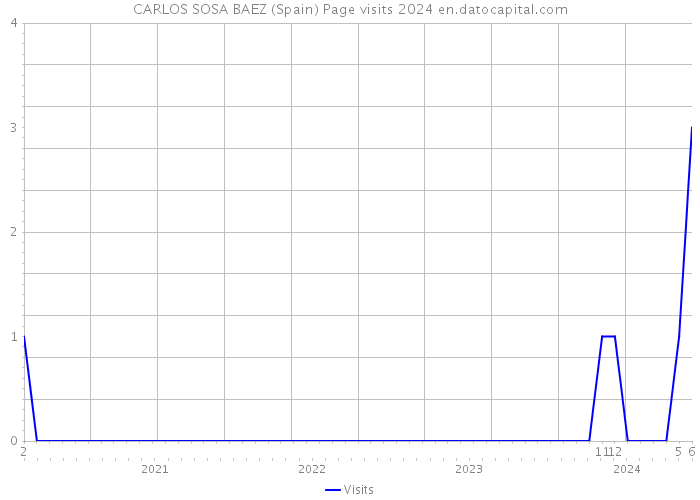 CARLOS SOSA BAEZ (Spain) Page visits 2024 