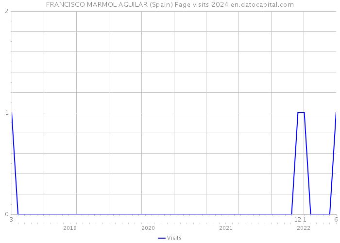 FRANCISCO MARMOL AGUILAR (Spain) Page visits 2024 