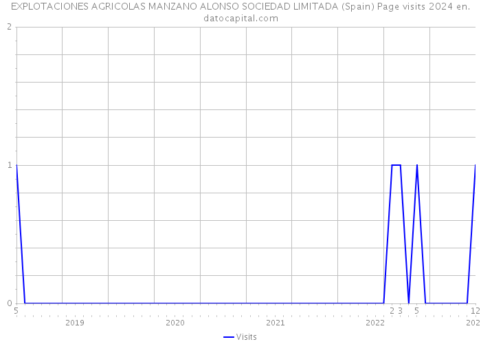 EXPLOTACIONES AGRICOLAS MANZANO ALONSO SOCIEDAD LIMITADA (Spain) Page visits 2024 