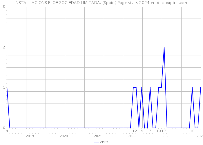 INSTAL.LACIONS BLOE SOCIEDAD LIMITADA. (Spain) Page visits 2024 