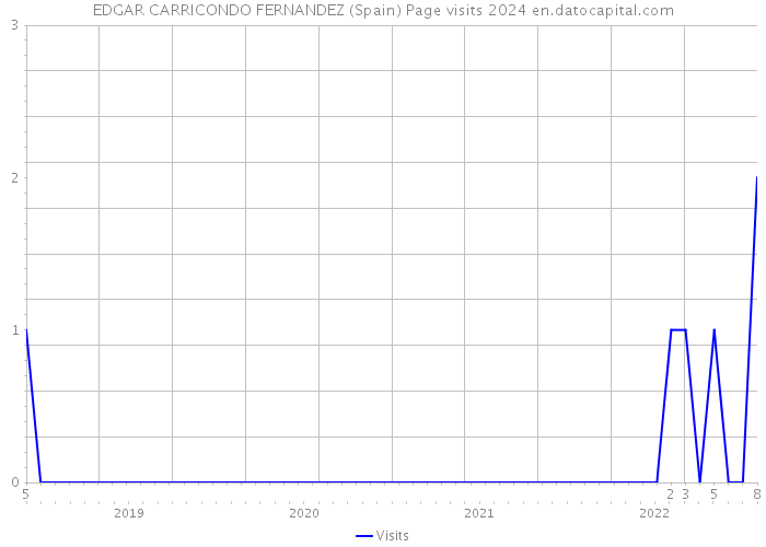 EDGAR CARRICONDO FERNANDEZ (Spain) Page visits 2024 