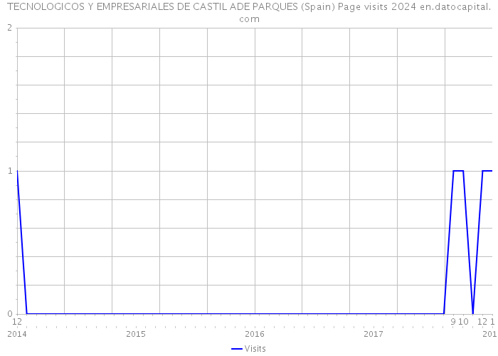 TECNOLOGICOS Y EMPRESARIALES DE CASTIL ADE PARQUES (Spain) Page visits 2024 