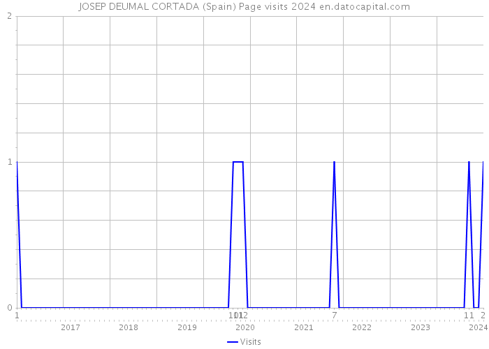JOSEP DEUMAL CORTADA (Spain) Page visits 2024 