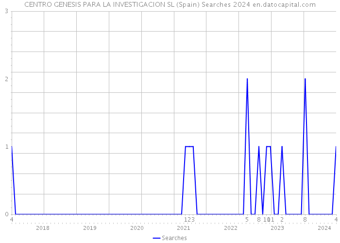 CENTRO GENESIS PARA LA INVESTIGACION SL (Spain) Searches 2024 