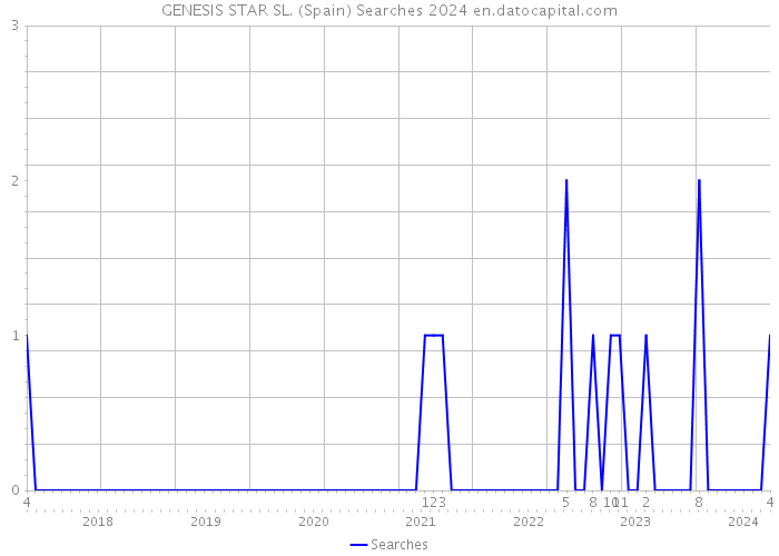 GENESIS STAR SL. (Spain) Searches 2024 