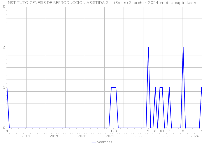 INSTITUTO GENESIS DE REPRODUCCION ASISTIDA S.L. (Spain) Searches 2024 