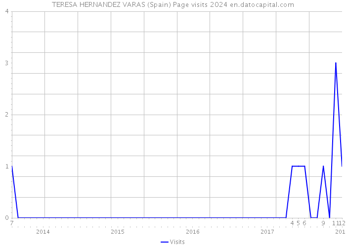 TERESA HERNANDEZ VARAS (Spain) Page visits 2024 