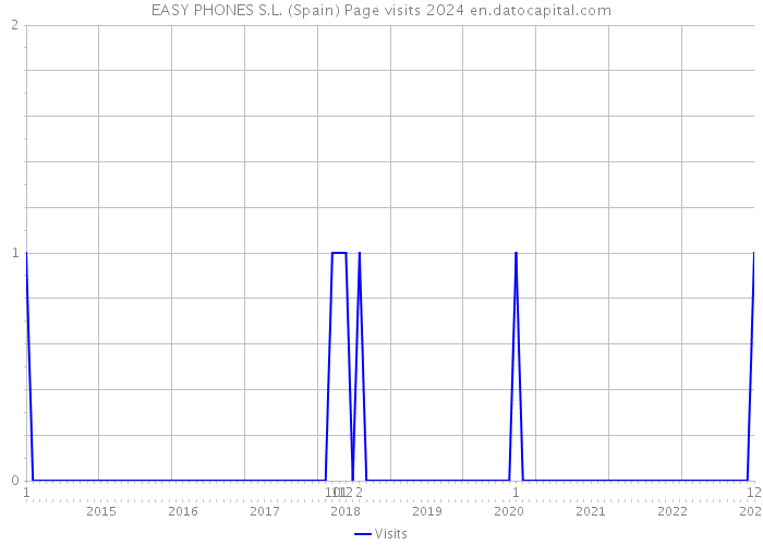 EASY PHONES S.L. (Spain) Page visits 2024 