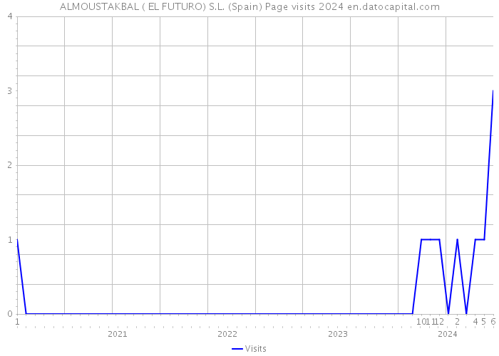 ALMOUSTAKBAL ( EL FUTURO) S.L. (Spain) Page visits 2024 