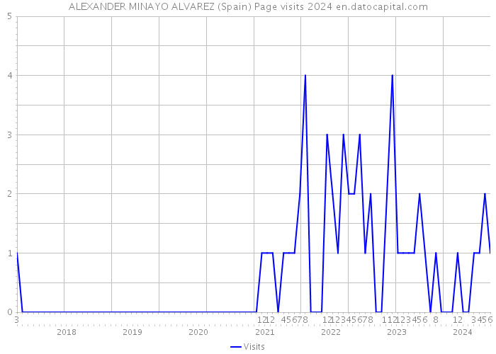 ALEXANDER MINAYO ALVAREZ (Spain) Page visits 2024 