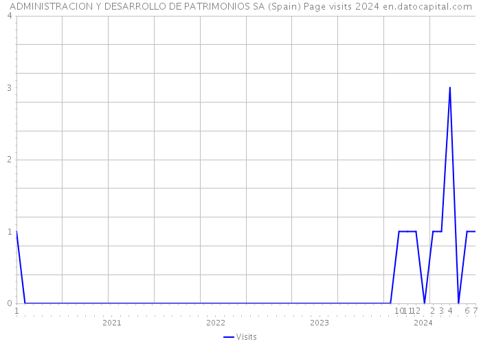 ADMINISTRACION Y DESARROLLO DE PATRIMONIOS SA (Spain) Page visits 2024 