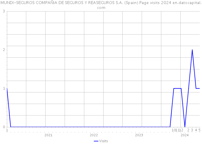 MUNDI-SEGUROS COMPAÑIA DE SEGUROS Y REASEGUROS S.A. (Spain) Page visits 2024 