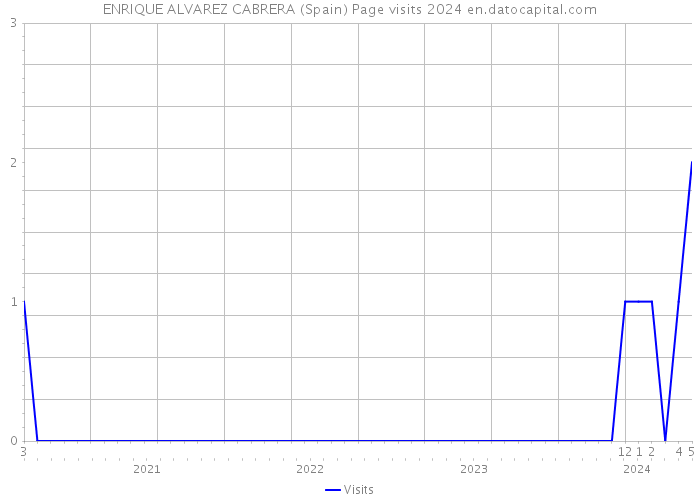 ENRIQUE ALVAREZ CABRERA (Spain) Page visits 2024 