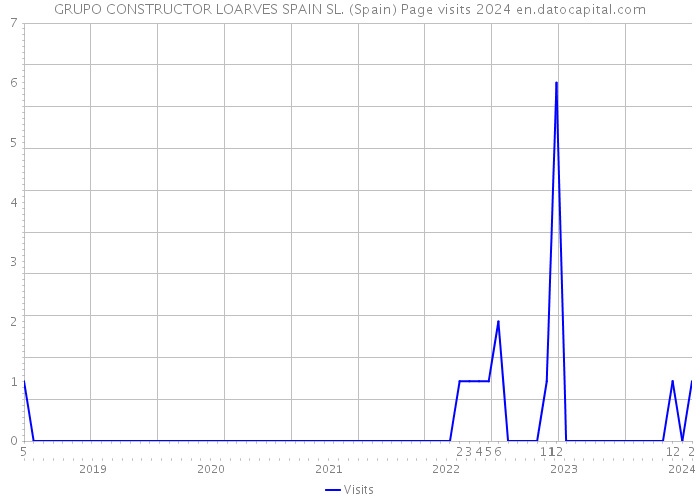 GRUPO CONSTRUCTOR LOARVES SPAIN SL. (Spain) Page visits 2024 