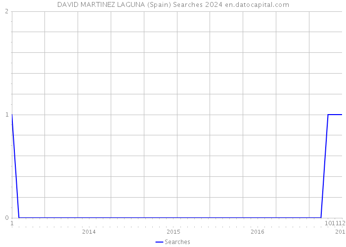 DAVID MARTINEZ LAGUNA (Spain) Searches 2024 