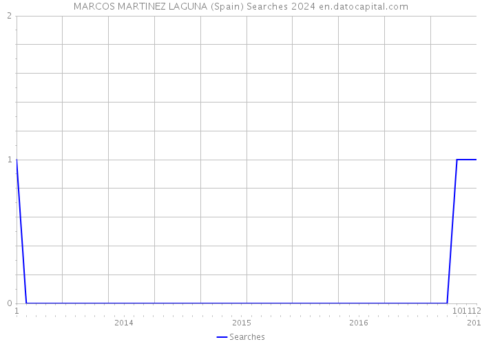 MARCOS MARTINEZ LAGUNA (Spain) Searches 2024 