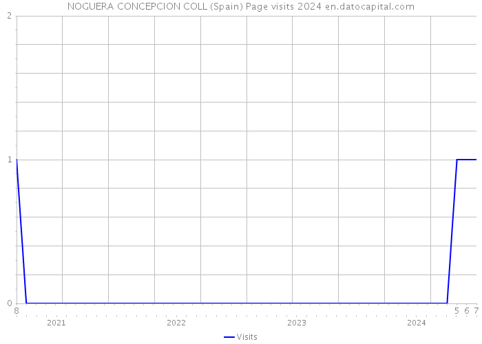 NOGUERA CONCEPCION COLL (Spain) Page visits 2024 