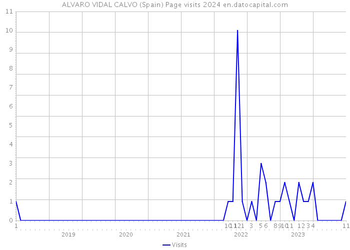 ALVARO VIDAL CALVO (Spain) Page visits 2024 