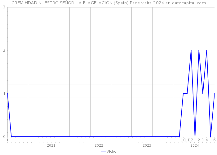 GREM.HDAD NUESTRO SEÑOR LA FLAGELACION (Spain) Page visits 2024 