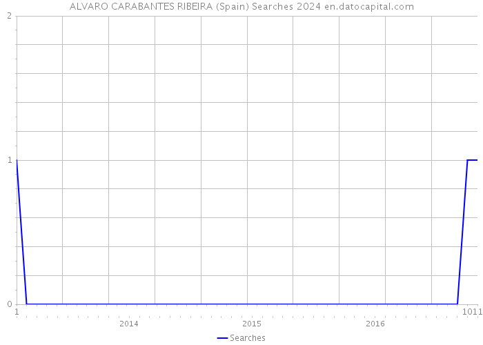 ALVARO CARABANTES RIBEIRA (Spain) Searches 2024 