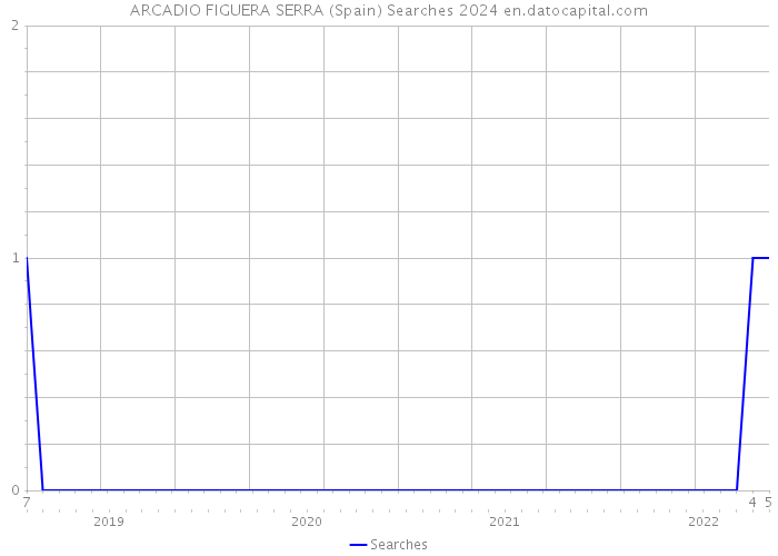 ARCADIO FIGUERA SERRA (Spain) Searches 2024 