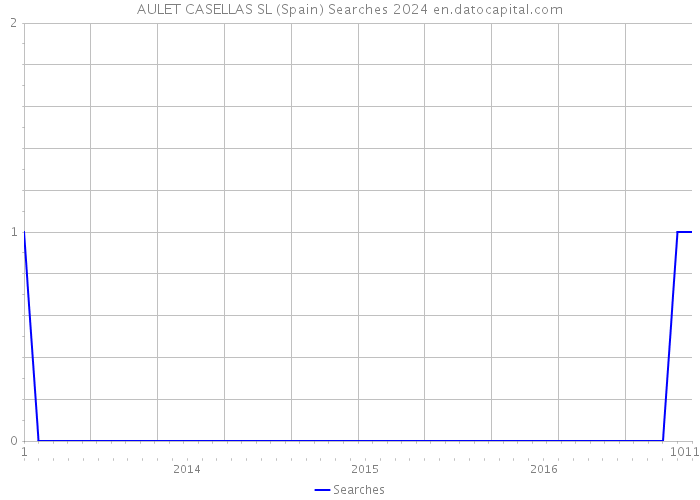 AULET CASELLAS SL (Spain) Searches 2024 