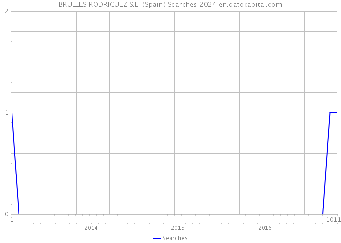 BRULLES RODRIGUEZ S.L. (Spain) Searches 2024 