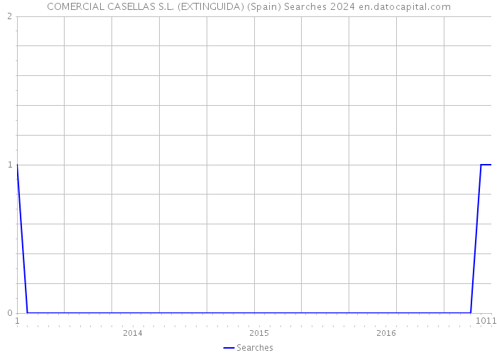 COMERCIAL CASELLAS S.L. (EXTINGUIDA) (Spain) Searches 2024 