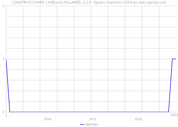 CONSTRUCCIONES CASELLAS PALLARES, S.C.P. (Spain) Searches 2024 