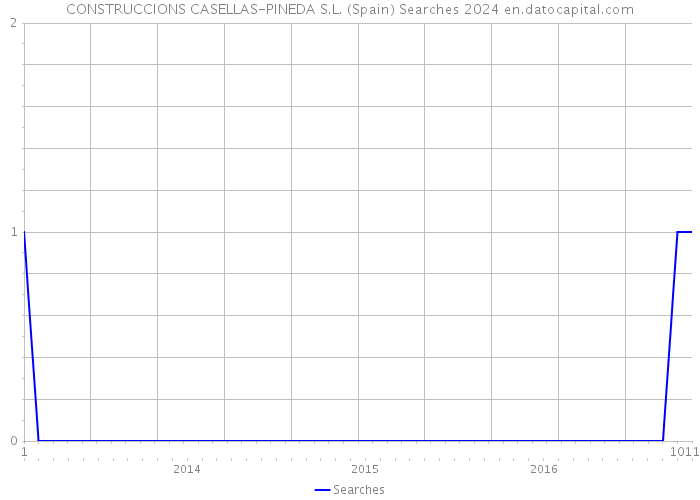 CONSTRUCCIONS CASELLAS-PINEDA S.L. (Spain) Searches 2024 
